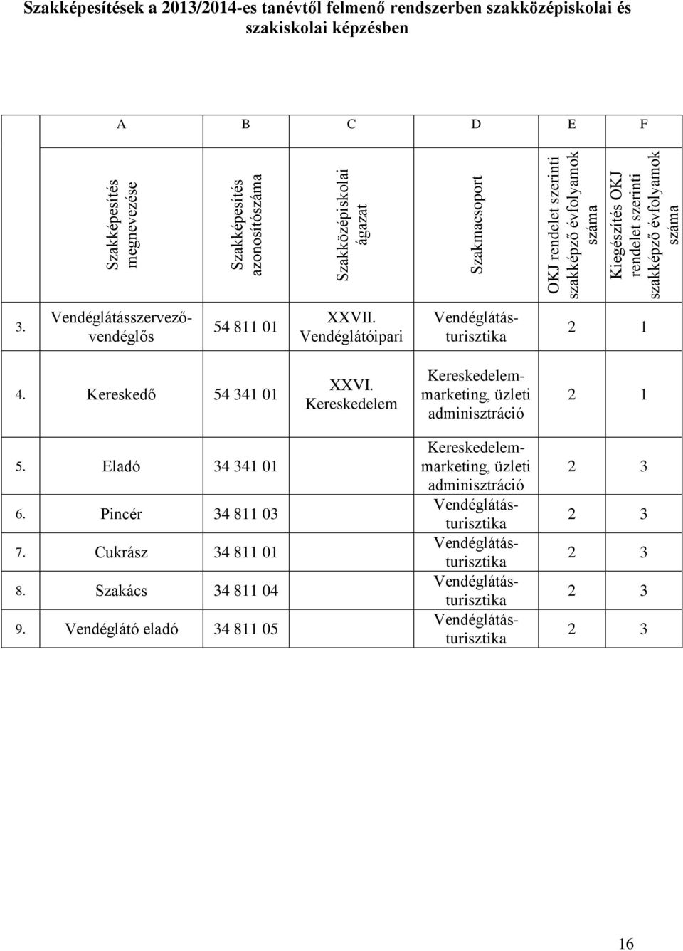 Vendéglátóipari Vendéglátásszervezővendéglős Vendéglátásturisztika 2 1 4. Kereskedő 54 341 01 XXVI. Kereskedelem Kereskedelemmarketing, üzleti adminisztráció 2 1 5. Eladó 34 341 01 6.