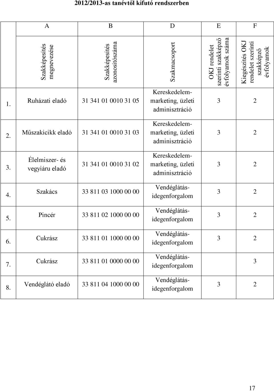 Műszakicikk eladó 31 341 01 0010 31 03 Kereskedelemmarketing, üzleti adminisztráció 3 2 3. Élelmiszer- és vegyiáru eladó 31 341 01 0010 31 02 Kereskedelemmarketing, üzleti adminisztráció 3 2 4.
