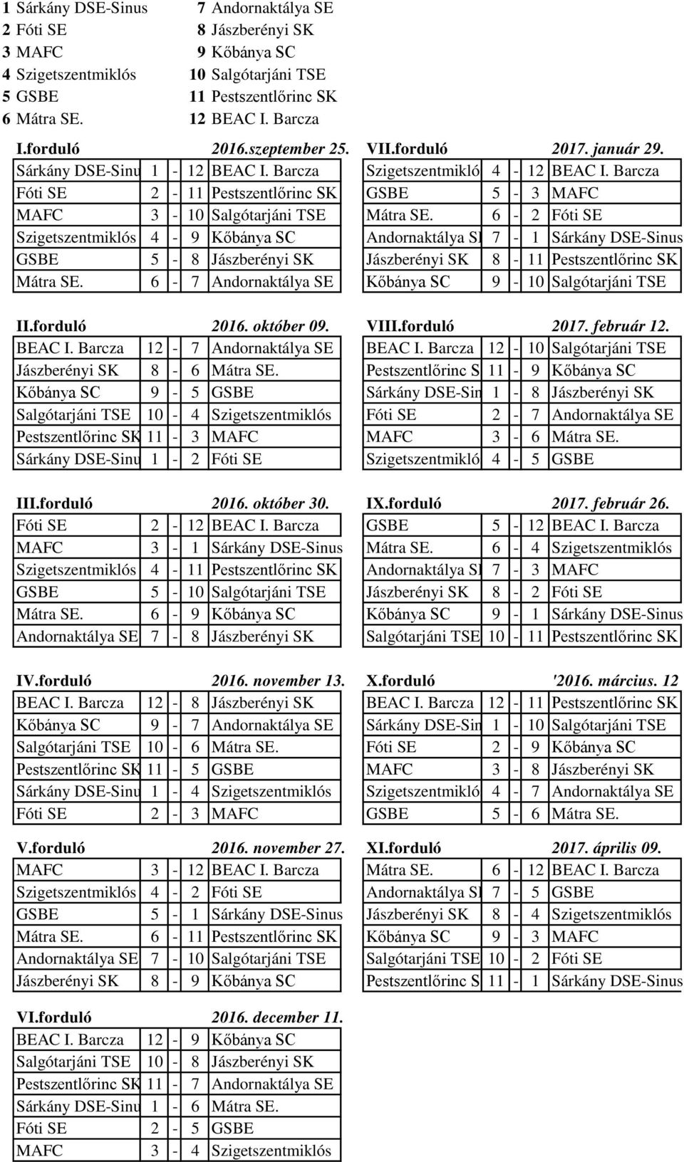 6-2 Fóti SE Szigetszentmiklós 4-9 Kőbánya SC Andornaktálya SE 7-1 Sárkány DSE-Sinus GSBE 5-8 Jászberényi SK Jászberényi SK 8-11 Pestszentlőrinc SK Mátra SE.