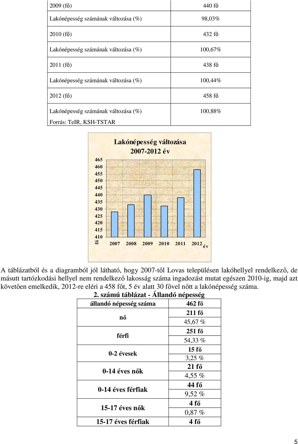 táblázatból és a diagramból jól látható, hogy 2007-tıl Lovas településen lakóhellyel rendelkezı, de másutt tartózkodási hellyel nem rendelkezı lakosság száma ingadozást mutat egészen 2010-ig, majd