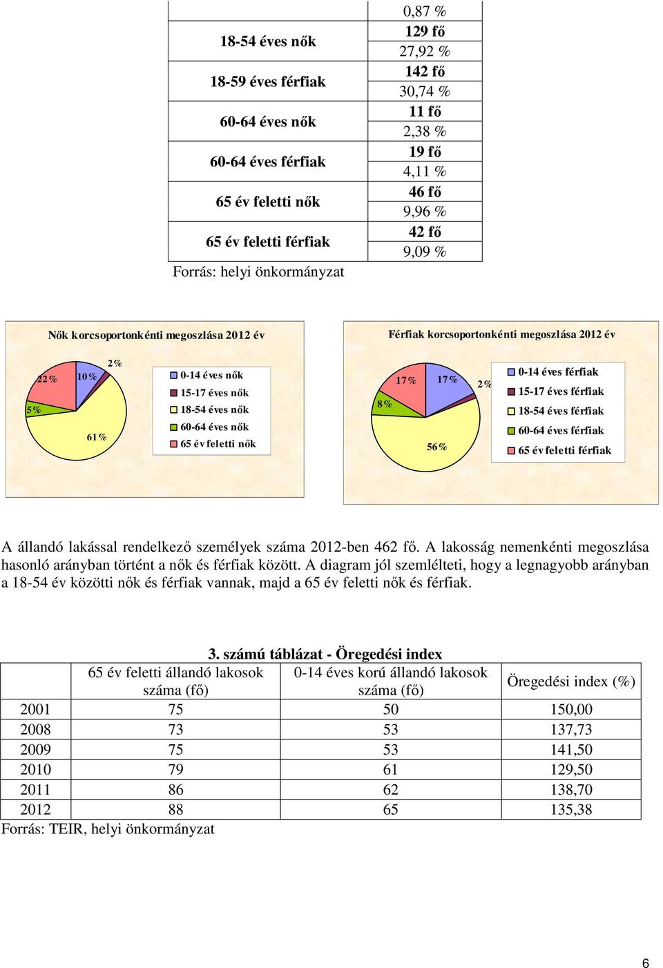 feletti nık 8% 17% 17% 56% 2% 0-14 éves férfiak 15-17 éves férfiak 18-54 éves férfiak 60-64 éves férfiak 65 év feletti férfiak A állandó lakással rendelkezı személyek száma 2012-ben 462 fı.