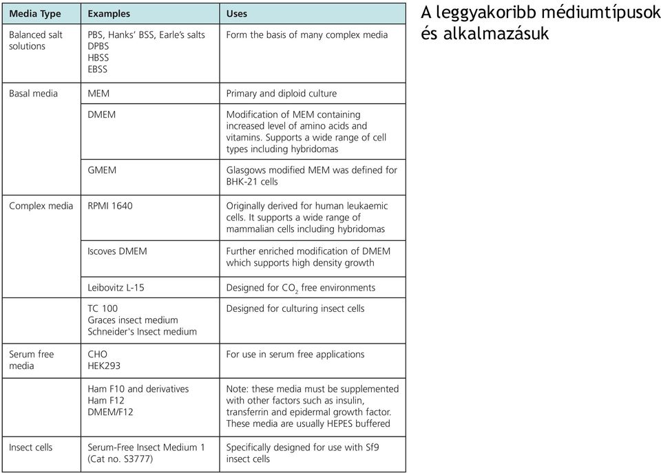 médiumtípusok és alkalmazásuk Basal media MEM Primary and diploid culture DMEM GMEM Modification of MEM containing increased level of amino acids and vitamins.