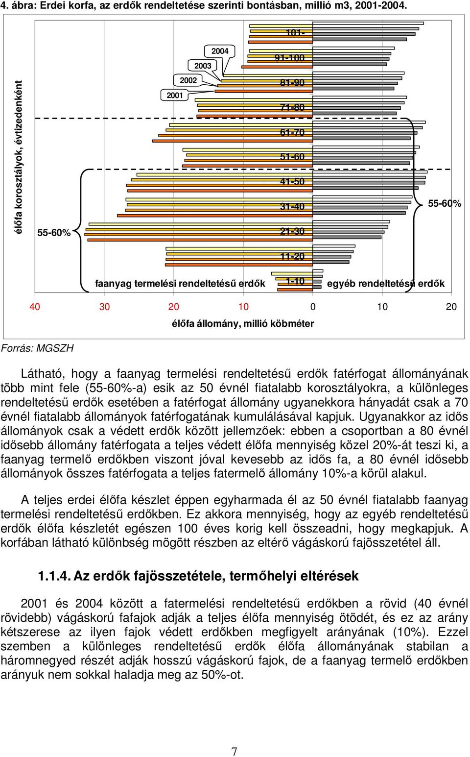 20 10 0 10 20 Forrás: MGSZH élőfa állomány, millió köbméter Látható, hogy a faanyag termelési rendeltetésű erdők fatérfogat állományának több mint fele (55-60%-a) esik az 50 évnél fiatalabb