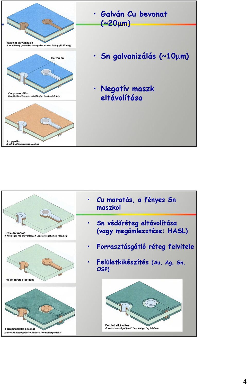 védőréteg eltávolítása (vagy megömlesztése: HASL)