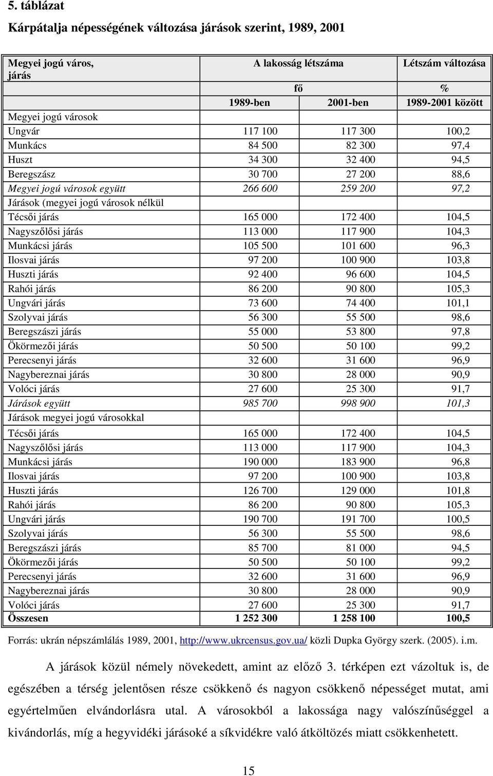 Técsıi járás 165 000 172 400 104,5 Nagyszılısi járás 113 000 117 900 104,3 Munkácsi járás 105 500 101 600 96,3 Ilosvai járás 97 200 100 900 103,8 Huszti járás 92 400 96 600 104,5 Rahói járás 86 200