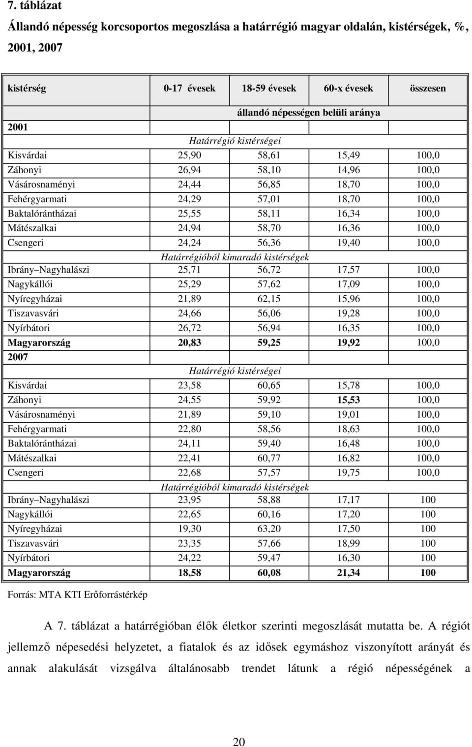 16,34 100,0 Mátészalkai 24,94 58,70 16,36 100,0 Csengeri 24,24 56,36 19,40 100,0 Határrégióból kimaradó kistérségek Ibrány Nagyhalászi 25,71 56,72 17,57 100,0 Nagykállói 25,29 57,62 17,09 100,0