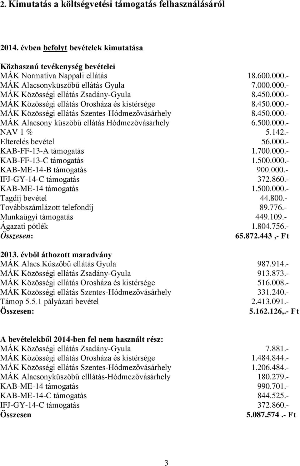 450.000.- MÁK Alacsony küszöbű ellátás Hódmezővásárhely 6.500.000.- NAV 1 % 5.142.- Elterelés bevétel 56.000.- KAB-FF-13-A támogatás 1.700.000.- KAB-FF-13-C támogatás 1.500.000.- KAB-ME-14-B támogatás 900.