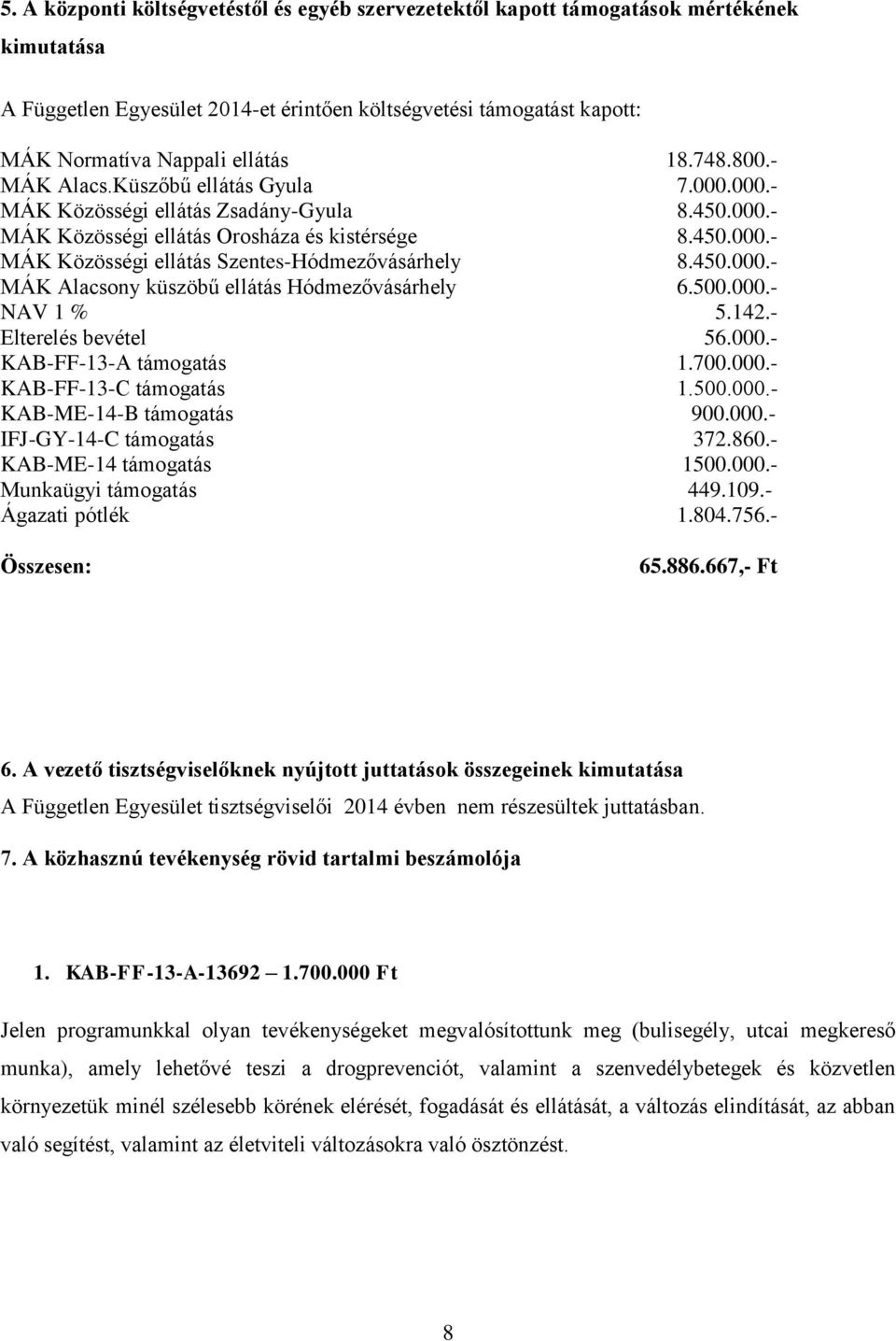 450.000.- MÁK Alacsony küszöbű ellátás Hódmezővásárhely 6.500.000.- NAV 1 % 5.142.- Elterelés bevétel 56.000.- KAB-FF-13-A támogatás 1.700.000.- KAB-FF-13-C támogatás 1.500.000.- KAB-ME-14-B támogatás 900.