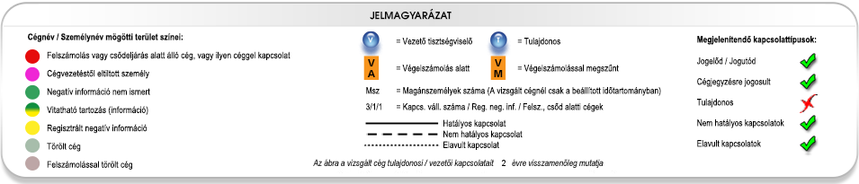 A paraméterek az átállítás után: Az ábrán megjelenő paraméterek: Jogelőd/jogutód: a Kapcsolati hálón alapbeállítással megjelennek a cégek jogelődjei (jelmagyarázat és a háló között), és a jogutódok