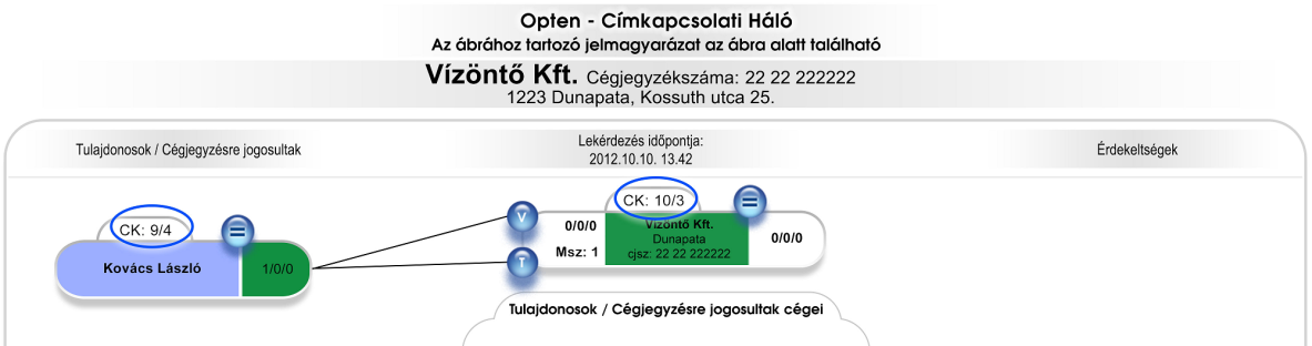 Az így felsorolt személyek érdekeltségei (vállalkozásai) is megjelenítésre kerülnek a középső oszlopban a megfelelő vonallal jelölve azt, hogy a közöttük lévő