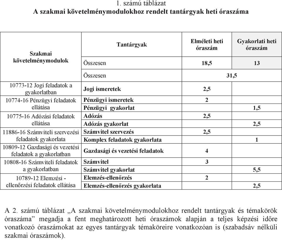 ellen rzési feladatok ellátása Tantárgyak Elméleti heti óraszám Gyakorlati heti óraszám Összesen 18,5 13 Összesen 31,5 Jogi ismeretek 2,5 Pénzügyi ismeretek 2 Pénzügyi gyakorlat 1,5 Adózás 2,5 Adózás