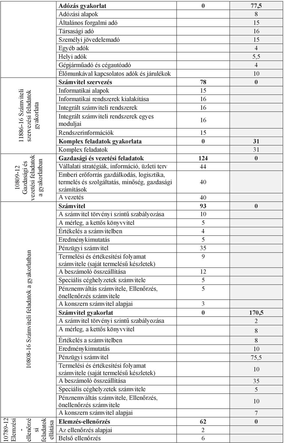 adók és járulékok 10 Számvitel szervezés 78 0 Informatikai alapok 15 Informatikai rendszerek kialakítása 16 Integrált számviteli rendszerek 16 Integrált számviteli rendszerek egyes moduljai 16