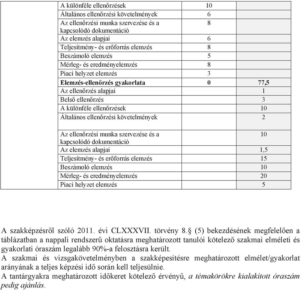 követelmények 2 Az ellen rzési munka szervezése és a 10 kapcsolódó dokumentáció Az elemzés alapjai 1,5 Teljesítmény- és er forrás elemzés 15 Beszámoló elemzés 10 Mérleg- és eredményelemzés 20 Piaci