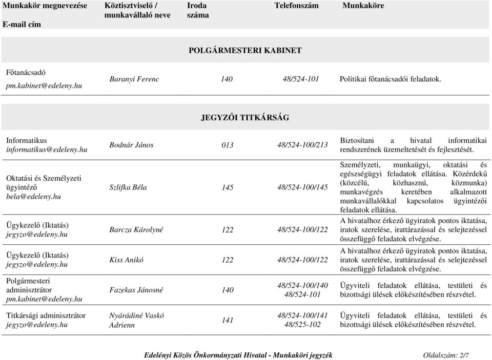 48/524-100/122 Fazekas Jánosné 140 48/524-100/140 48/524-101 Biztosítani a hivatal informatikai rendszerének üzemeltetését és fejlesztését.