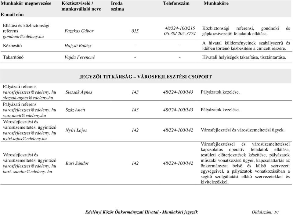 A hivatal küldeményeinek szabályszerű és időben történő kézbesítése a címzett részére. Takarítónő Vajda Ferencné - - Hivatali helyiségek takarítása, tisztántartása.