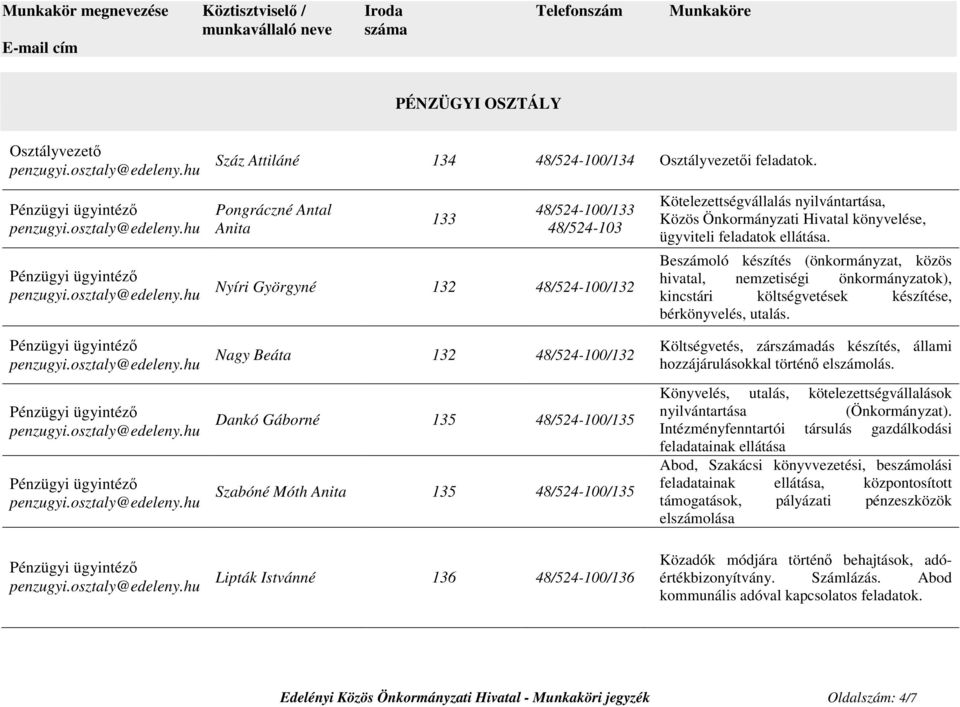 Istvánné 136 48/524-100/136 Kötelezettségvállalás nyilvántartása, Közös Önkormányzati Hivatal könyvelése, ügyviteli feladatok ellátása.