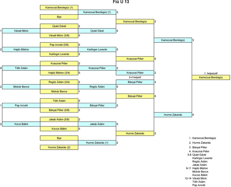 helyezett 3-4 helyért Kamocsai Bendegúz Regős Ádám (3/4) 2 Bányai Péter 3 2 Molnár Bence Regős Ádám 0 Molnár Bence 1 Bányai Péter 0 Tóth Ádám 0 1 Pap Arnold Bányai Péter 2 Bányai Péter (5/8) 2 Hurme