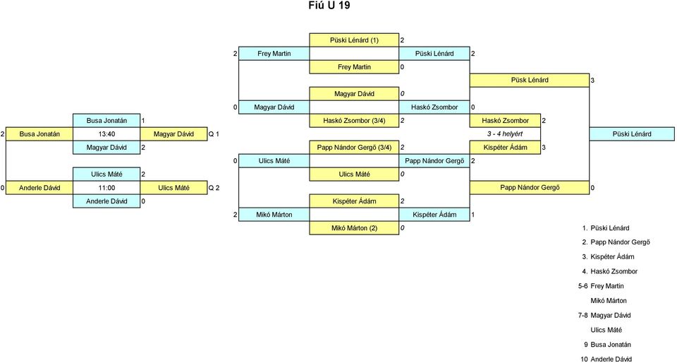 Nándor Gergő 2 Ulics Máté 2 Ulics Máté 0 0 Anderle Dávid 11:00 Ulics Máté Q 2 Papp Nándor Gergő 0 Anderle Dávid 0 Kispéter Ádám 2 2 Mikó Márton Kispéter Ádám 1 Mikó