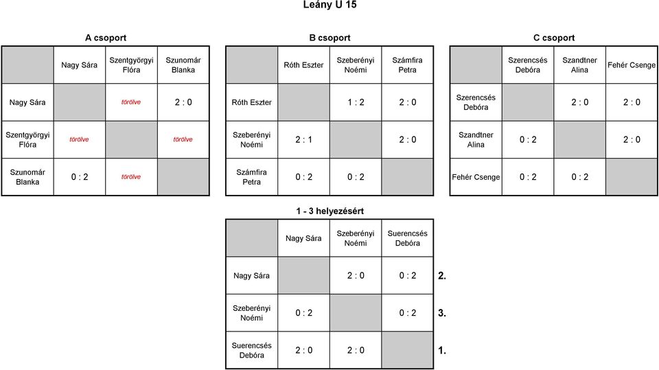 törölve Szeberényi Noémi 2 : 1 2 : 0 Szandtner Alina 0 : 2 2 : 0 Szunomár Blanka 0 : 2 törölve Számfira Petra 0 : 2 0 : 2 Fehér Csenge 0 : 2 0 :