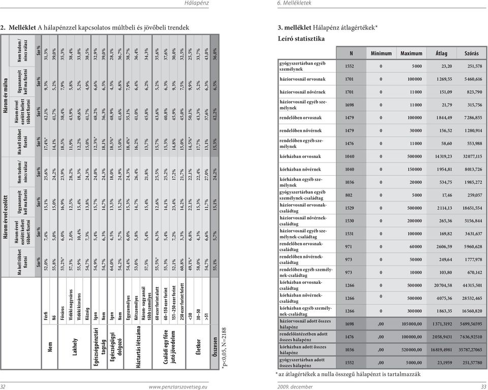 tudom / nincs válasz Ugyanannyit kell ma fizetni Három évvel ezelőtt kellett többet fizetni Ma kell többet fi z e t n i Sor % Sor % Sor % Sor % Sor % Sor % Sor % Sor % Férfi 52,0% 7,4% 15,1% 25,6%