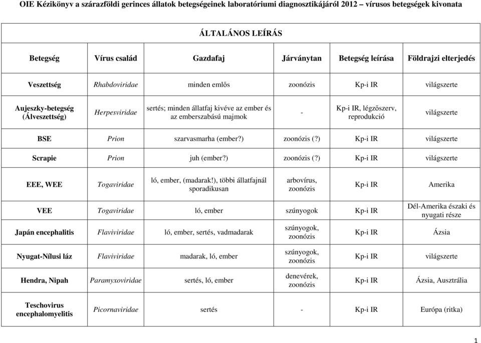 ), többi állatfajnál sporadikusan arbovírus, zoonózis Kpi IR Amerika VEE Togaviridae ló, ember szúnyogok Kpi IR Japán encephalitis Flaviviridae ló, ember, sertés, vadmadarak szúnyogok, zoonózis Kpi