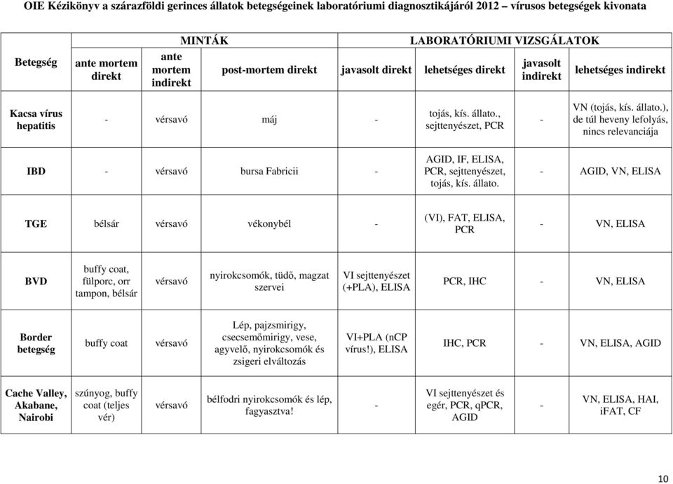 ), de túl heveny lefolyás, nincs relevanciája IBD bursa Fabricii AGID, IF,, PCR, sejttenyészet, tojás, kís. állato.