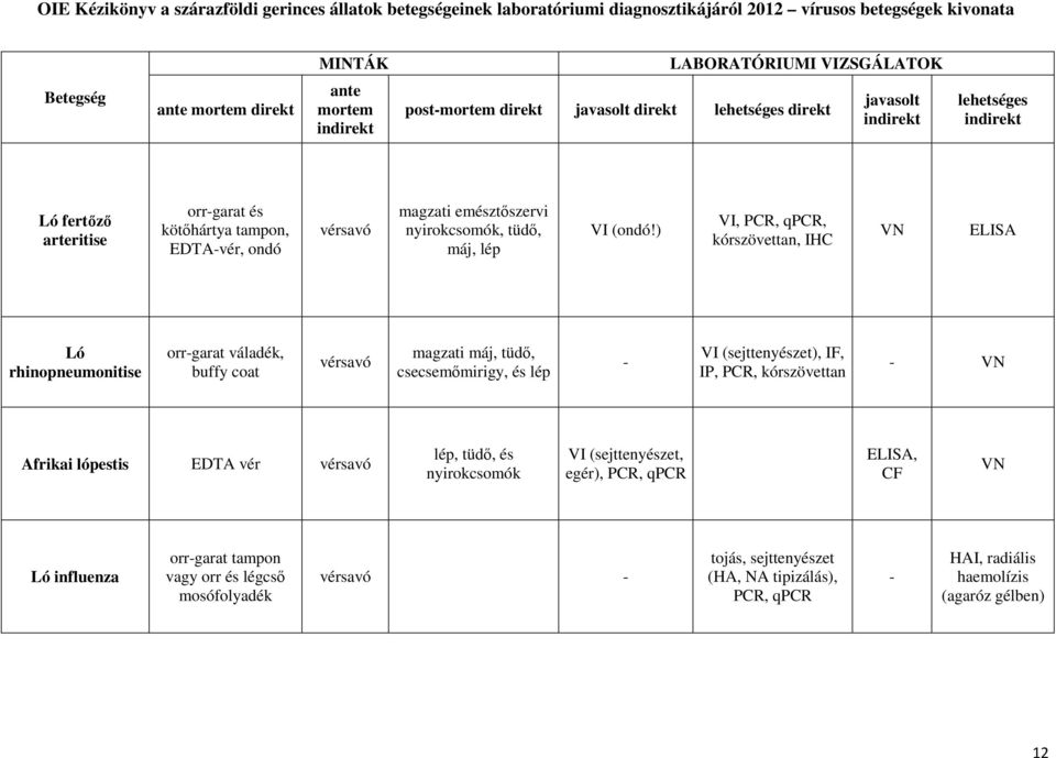 ) VI, PCR, qpcr, kórszövettan, IHC VN Ló rhinopneumonitise orrgarat váladék, buffy coat magzati máj, tüdő, csecsemőmirigy, és lép VI (sejttenyészet), IF, IP,