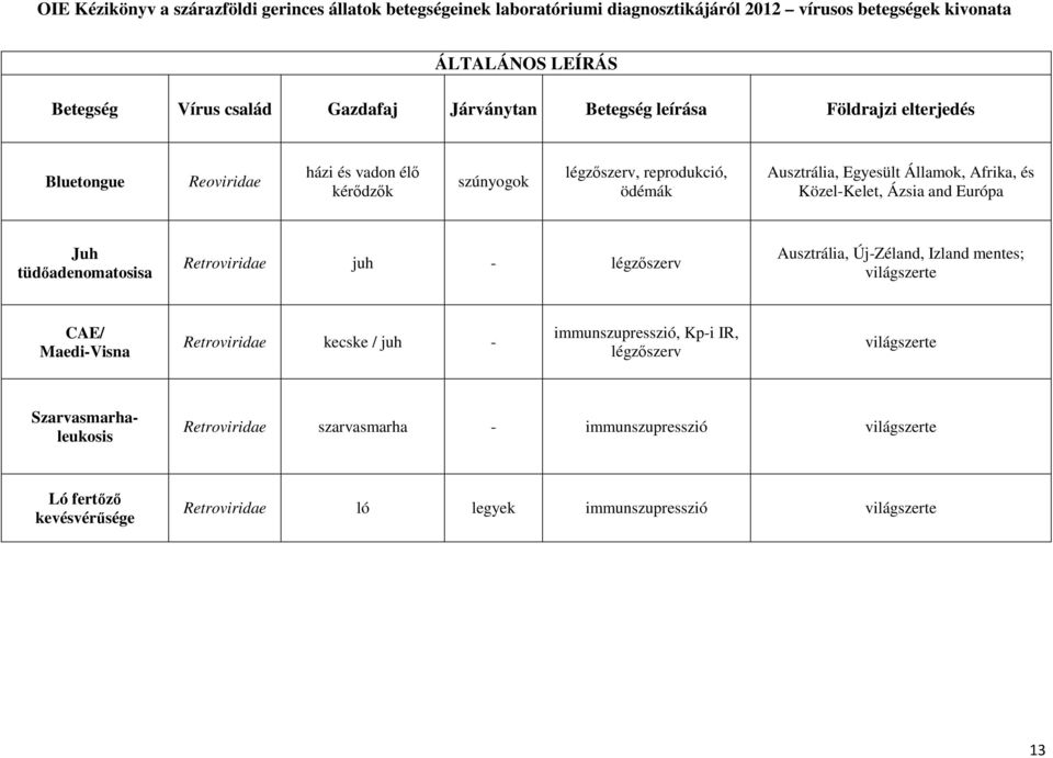 Retroviridae juh légzőszerv Ausztrália, ÚjZéland, Izland mentes; CAE/ MaediVisna Retroviridae kecske / juh immunszupresszió, Kpi IR,