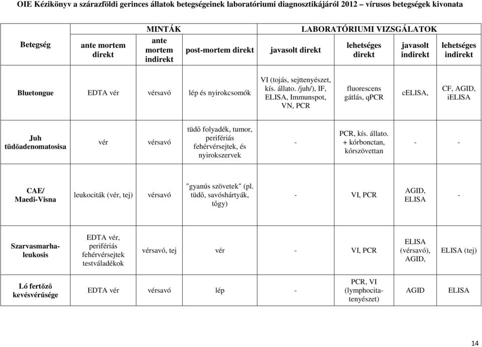 nyirokszervek PCR, kís. állato. + kórbonctan, kórszövettan CAE/ MaediVisna leukociták (vér, tej) "gyanús szövetek" (pl.