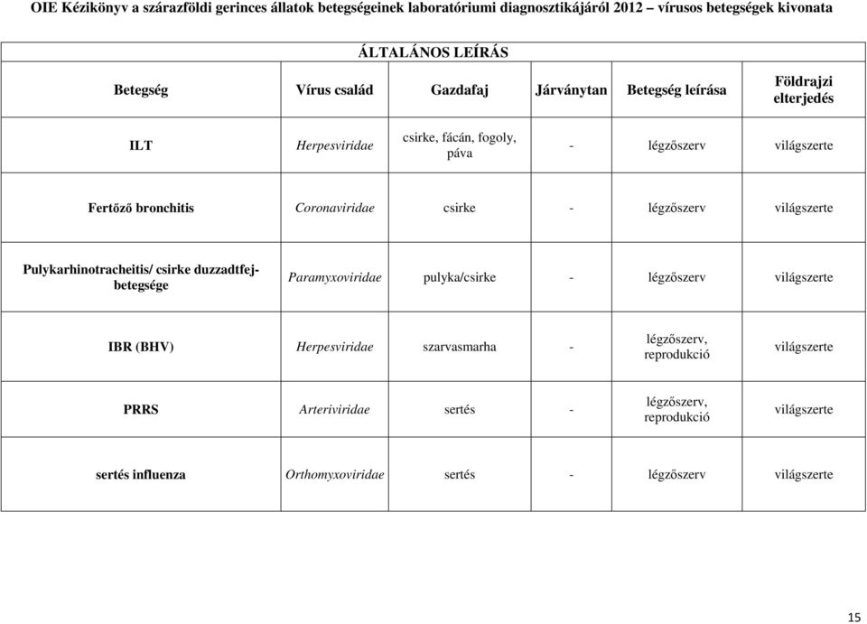 csirke duzzadtfejbetegsége Paramyxoviridae pulyka/csirke légzőszerv IBR (BHV) Herpesviridae szarvasmarha