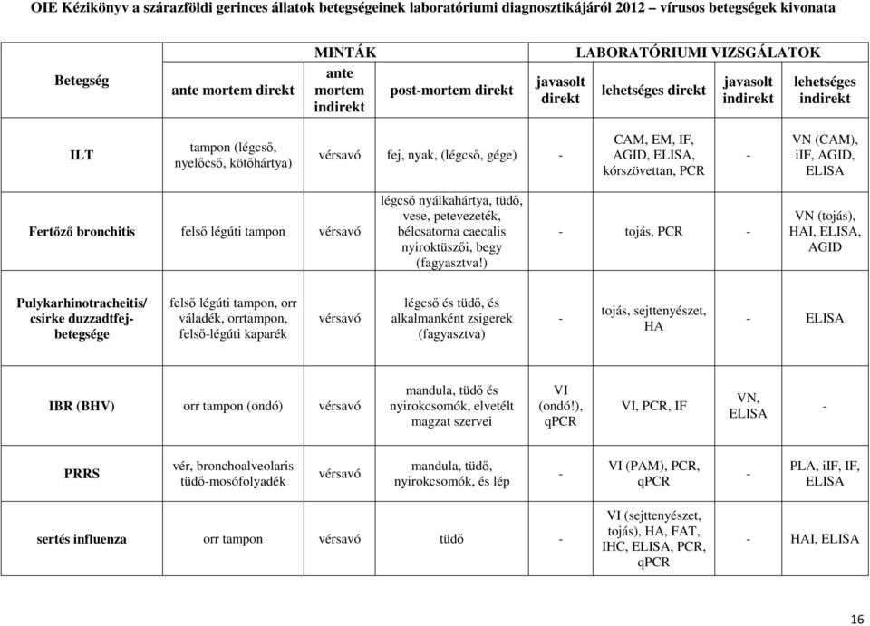 ) tojás, PCR VN (tojás), HAI,, AGID Pulykarhinotracheitis/ csirke duzzadtfejbetegsége felső légúti tampon, orr váladék, orrtampon, felsőlégúti kaparék légcső és tüdő, és alkalmanként zsigerek