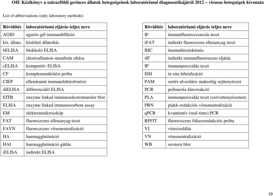 blot enzyme linked immunosorbent assay EM elektronmikroszkóp FAT fluoreszcens ellenanyag teszt FAVN fluoreszcens vírusneutralizáció HA haemagglutináció HAI haemagglutináció gátlás i Rövidítés IF ifat