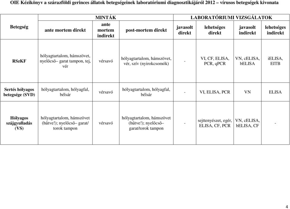 hólyagtartalom, hólyagfal, bélsár hólyagtartalom, hólyagfal, bélsár VI,, PCR VN Hólyagos szájgyulladás (VS) hólyagtartalom, hámszövet