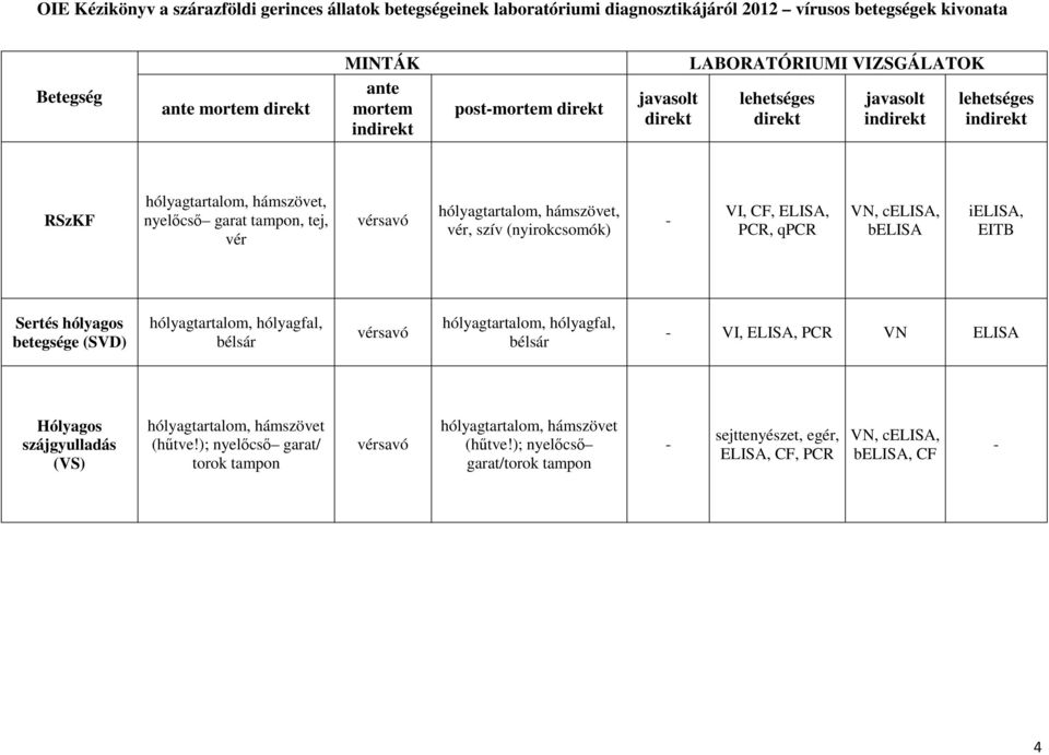 hólyagtartalom, hólyagfal, bélsár hólyagtartalom, hólyagfal, bélsár VI,, PCR VN Hólyagos szájgyulladás (VS) hólyagtartalom, hámszövet