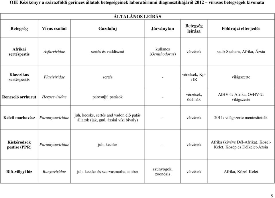 Paramyxoviridae juh, kecske, sertés and vadon élő patás állatok (jak, gnú, ázsiai vízi bivaly) vérzések 2011: mentesítették Kiskérődzők pestise (PPR) Paramyxoviridae juh, kecske