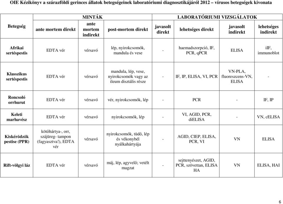 nyirokcsomók, lép PCR IF, IP Keleti marhavész EDTA vér nyirokcsomók, lép VI, AGID, PCR, di VN, c Kiskérődzők pestise (PPR) kötőhártya, orr, szájüreg tampon (fagyasztva!