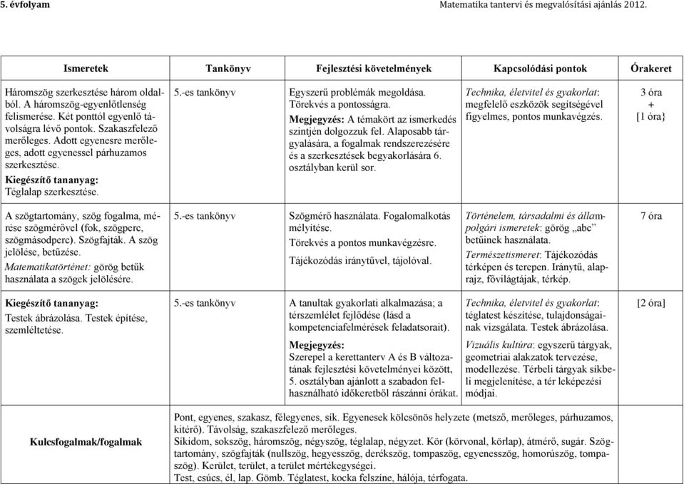 Törekvés a pontosságra. Megjegyzés: A témakört az ismerkedés szintjén dolgozzuk fel. Alaposabb tárgyalására, a fogalmak rendszerezésére és a szerkesztések begyakorlására 6. osztályban kerül sor.