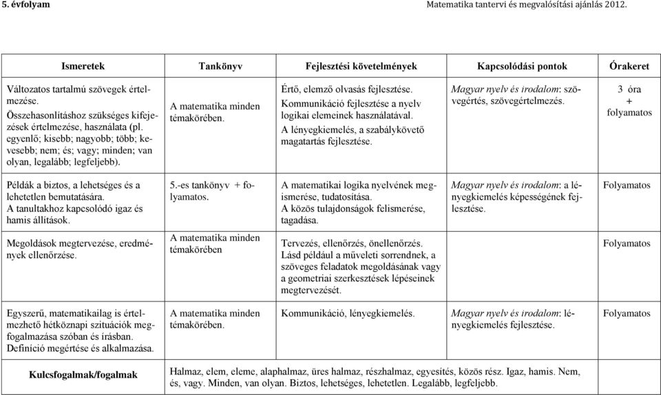 Kommunikáció fejlesztése a nyelv logikai elemeinek használatával. A lényegkiemelés, a szabálykövető magatartás fejlesztése. Magyar nyelv és irodalom: szövegértés, szövegértelmezés.