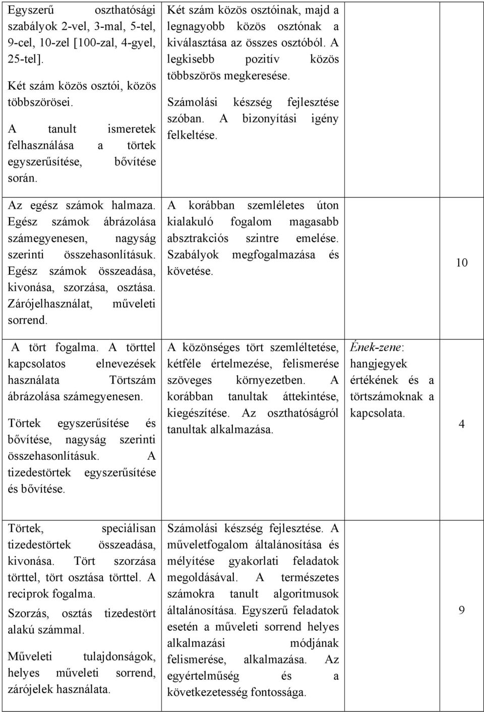 A legkisebb pozitív közös többszörös megkeresése. Számolási készség fejlesztése szóban. A bizonyítási igény felkeltése. Az egész számok halmaza.