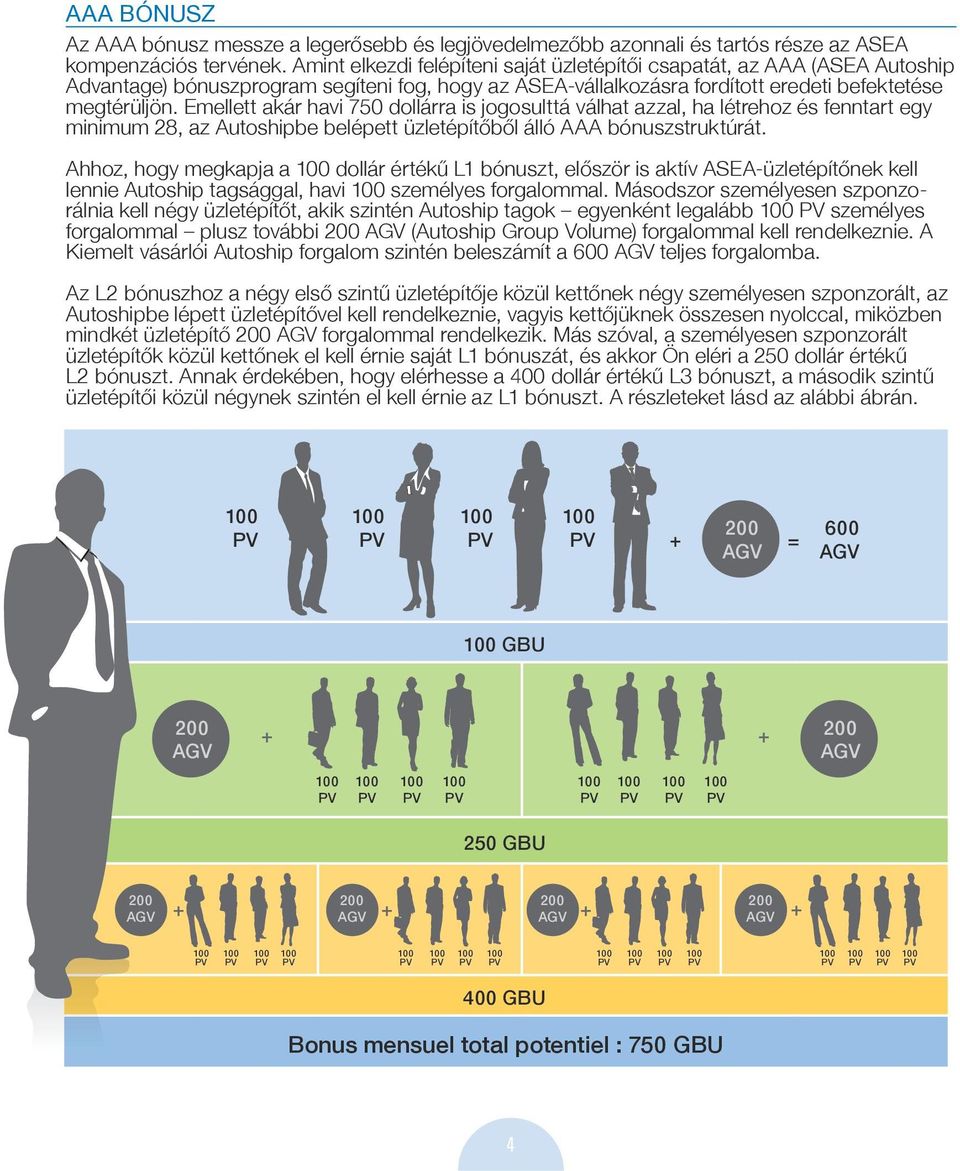 Emellett akár havi 750 dollárra is jogosulttá válhat azzal, ha létrehoz és fenntart egy minimum 28, az Autoshipbe belépett üzletépítőből álló AAA bónuszstruktúrát.