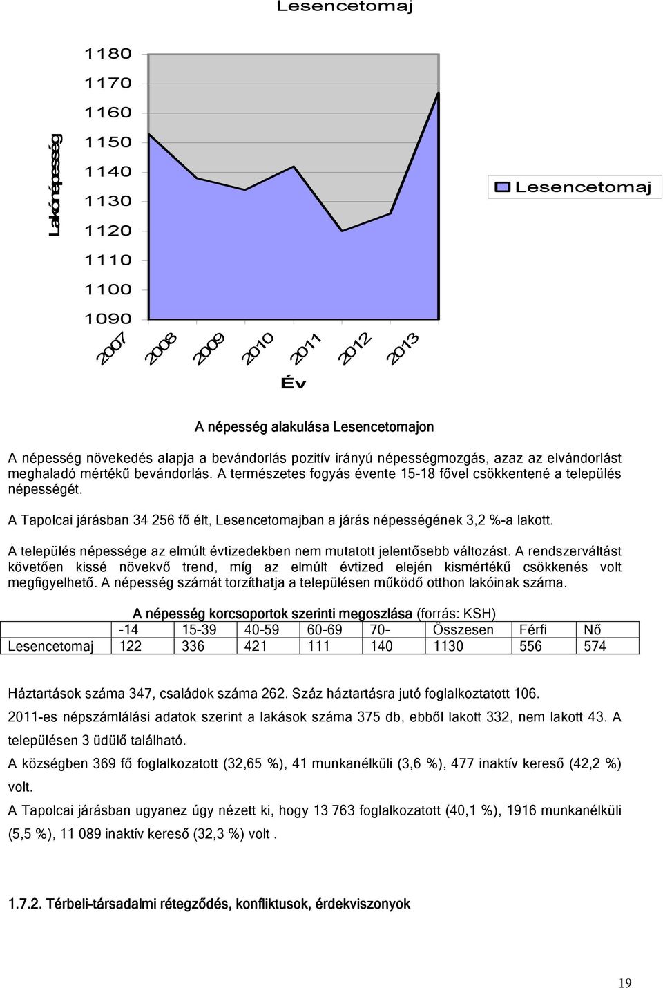 A Tapolcai járásban 34 256 fő élt, Lesencetomajban a járás népességének 3,2 %-a lakott. A település népessége az elmúlt évtizedekben nem mutatott jelentősebb változást.