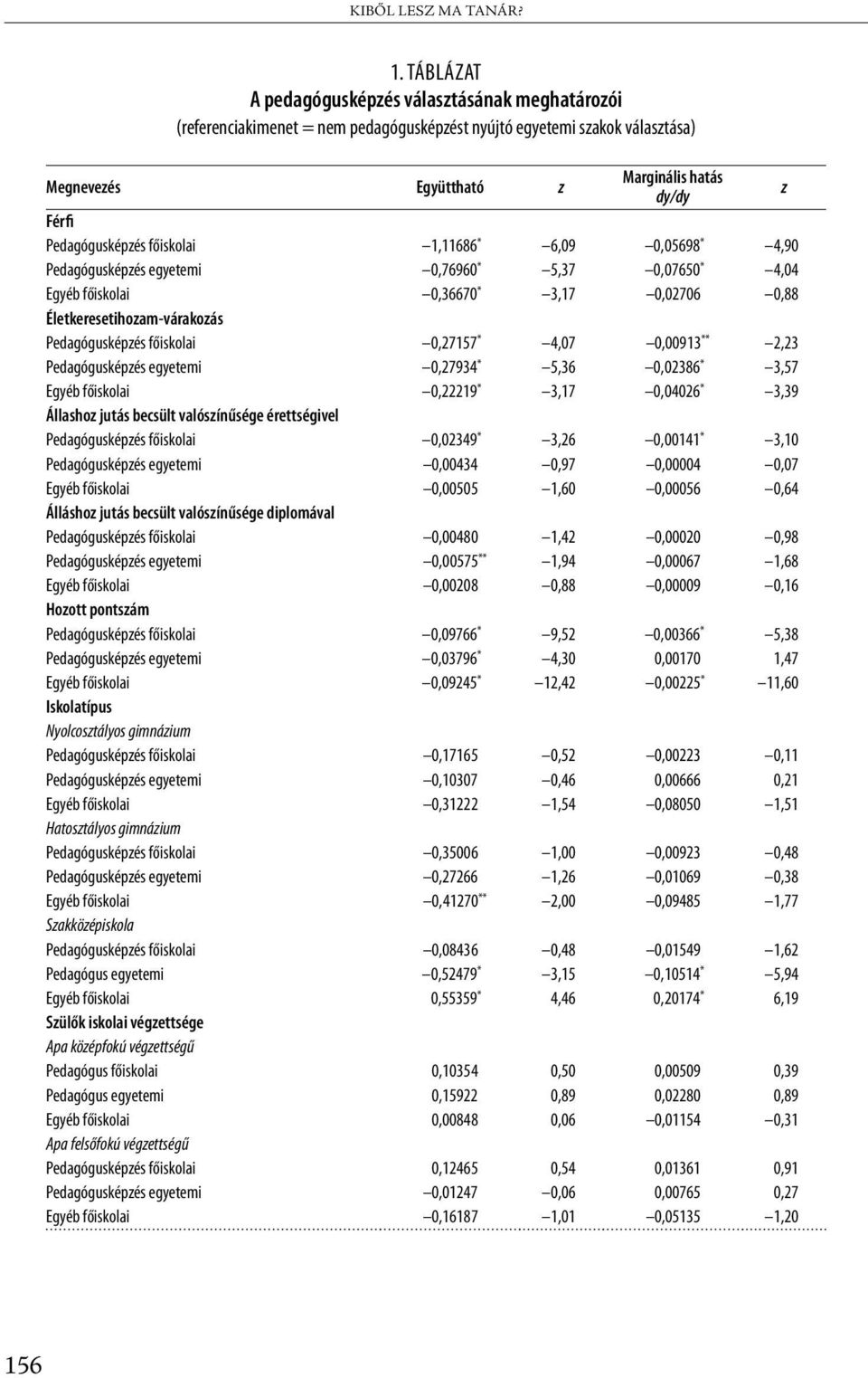 Pedagógusképzés főiskolai 1,11686 * 6,09 0,05698 * 4,90 Pedagógusképzés egyetemi 0,76960 * 5,37 0,07650 * 4,04 Egyéb főiskolai 0,36670 * 3,17 0,02706 0,88 Életkeresetihozam-várakozás Pedagógusképzés