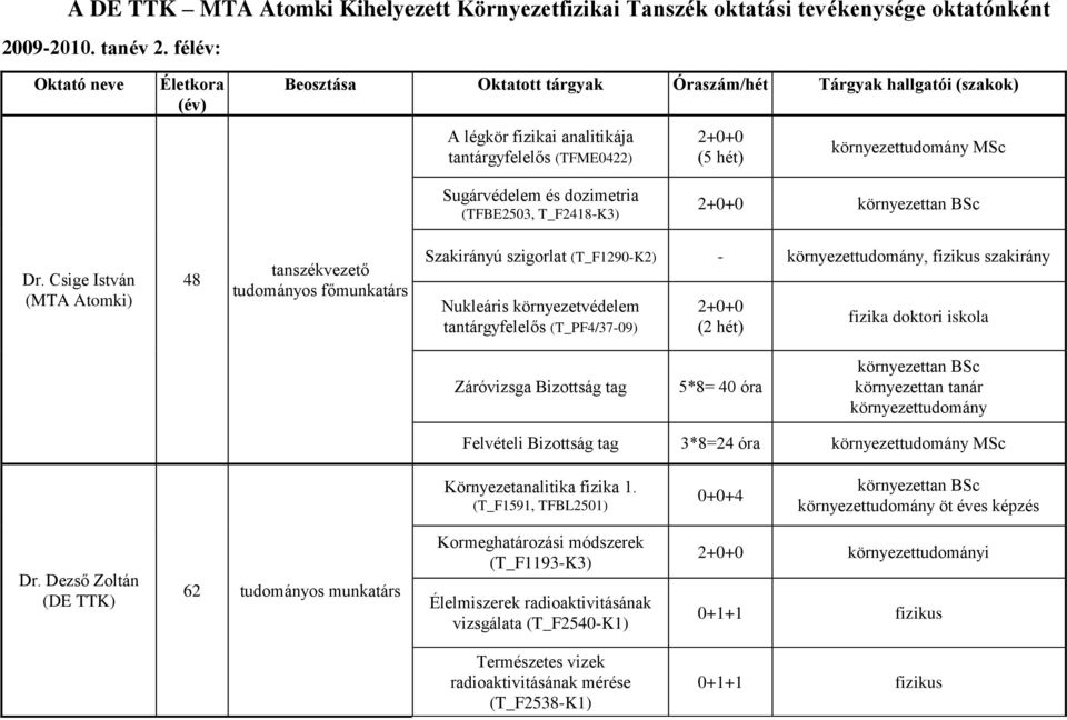 Csige István 48 tanszékvezető Szakirányú szigorlat (T_F1290-K2) - környezettudomány, fizikus szakirány tantárgyfelelős (T_PF4/37-09) (2 hét) Záróvizsga Bizottság tag 5*8=