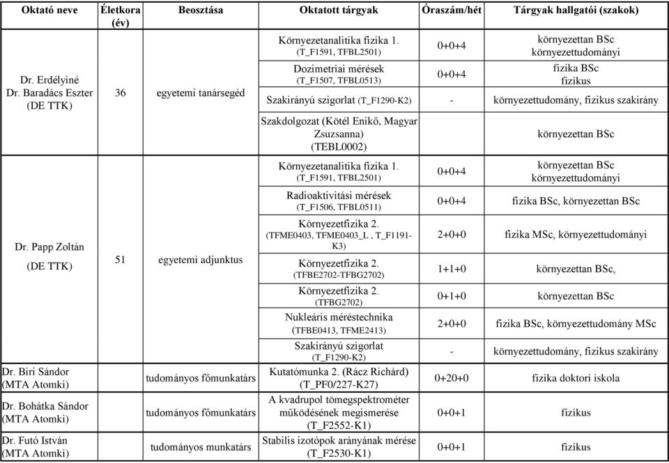 Szakdolgozat (Kötél Enikő, Magyar Zsuzsanna) (TEBL0002) Radioaktivitási mérések (T_F1506, TFBL0511) (TFME0403, TFME0403_L, T_F1191- K3) (TFBE2702-TFBG2702) (TFBG2702) Nukleáris