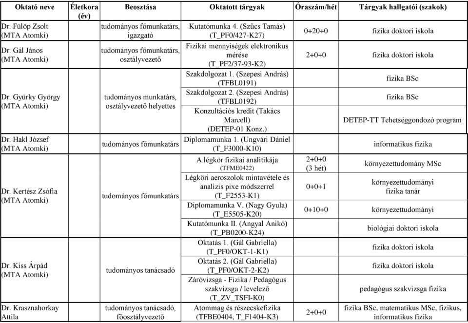 (Szűcs Tamás) (T_PF0/427-K27) Fizikai mennyiségek elektronikus mérése (T_PF2/37-93-K2) Szakdolgozat 1. (Szepesi András) (TFBL0191) Szakdolgozat 2.