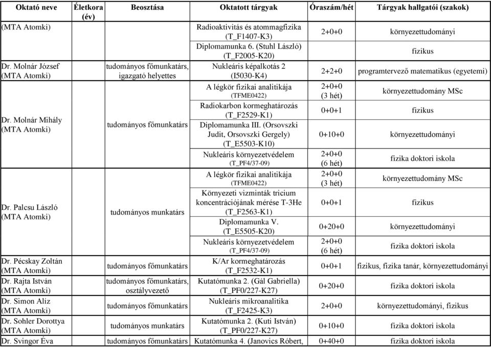 (Orsovszki Judit, Orsovszki Gergely) (T_E5503-K10) (T_PF4/37-09) Környezeti vizminták tricium koncentrációjának mérése T-3He (T_F2563-K1) Diplomamunka V.