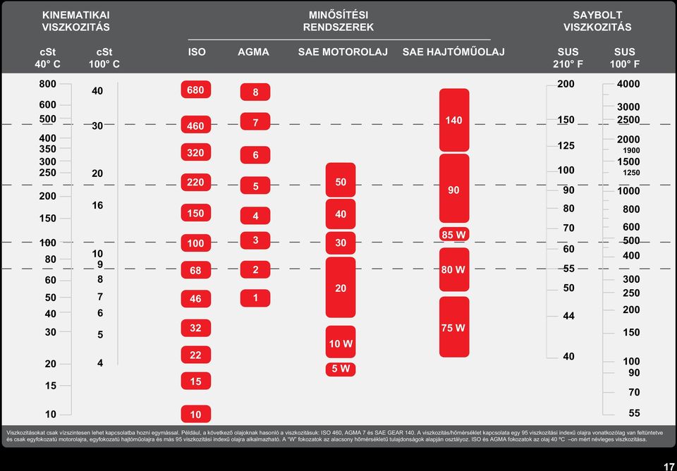 1500 1250 1000 800 600 500 400 300 250 200 150 100 90 70 10 10 55 Viszkozitásokat csak vízszintesen lehet kapcsolatba hozni egymással.