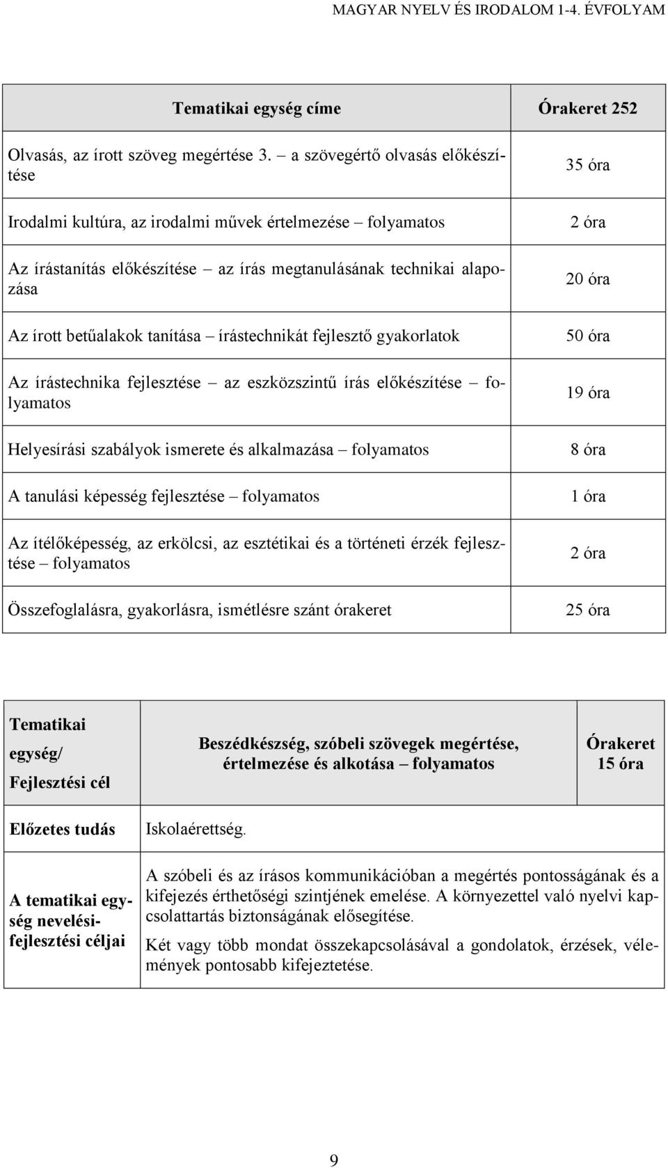 írástechnikát fejlesztő gyakorlatok Az írástechnika fejlesztése az eszközszintű írás előkészítése folyamatos Helyesírási szabályok ismerete és alkalmazása folyamatos A tanulási képesség fejlesztése