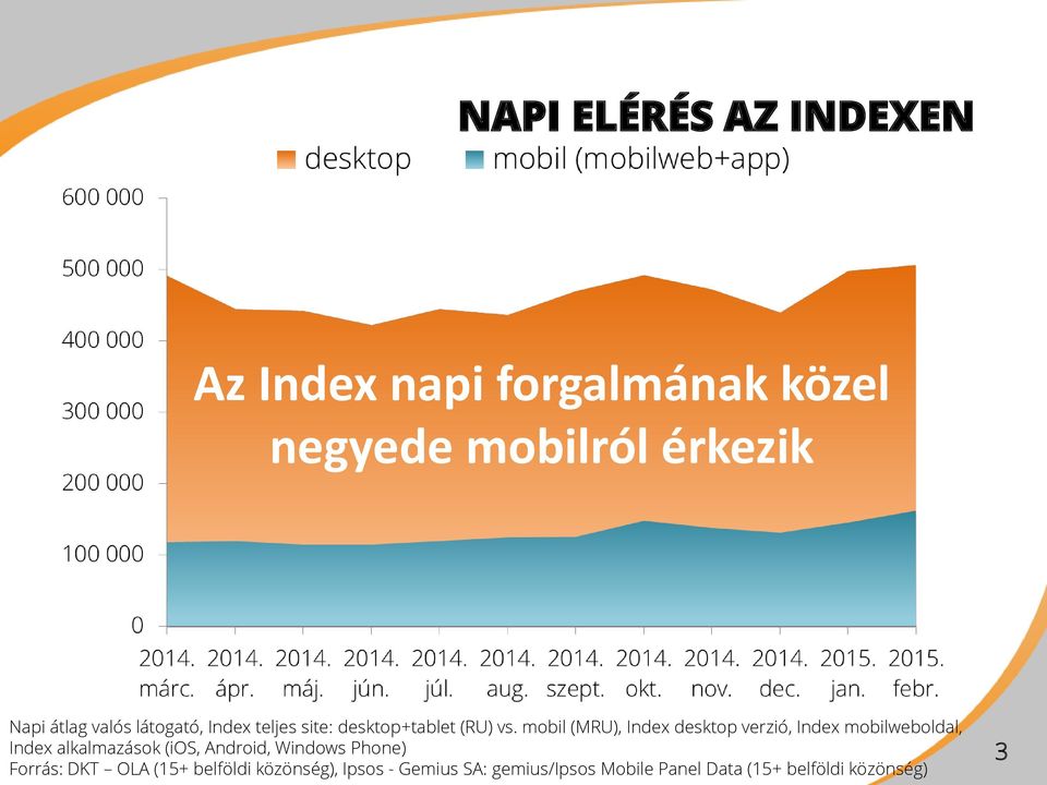 mobil (MRU), Index desktop verzió, Index mobilweboldal, Index alkalmazások (ios, Android,