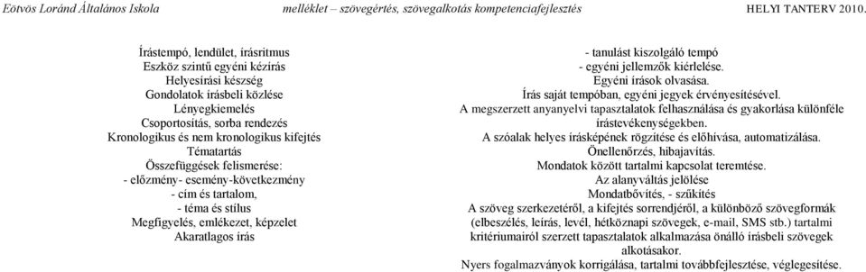 jellemzők kiérlelése. Egyéni írások olvasása. Írás saját tempóban, egyéni jegyek érvényesítésével. A megszerzett anyanyelvi tapasztalatok felhasználása és gyakorlása különféle írástevékenységekben.